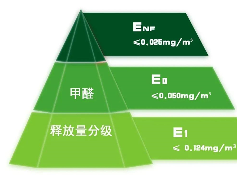 GBT 39600—2021《人造板及其制品甲醛釋放量分級》規(guī)定了室內(nèi)用人造板及其制品甲醛釋放量分級要求、試驗方法以及判定規(guī)則.jpg